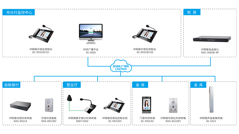 遠程聯網對講系統